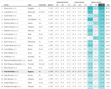 538 raptor ratings.